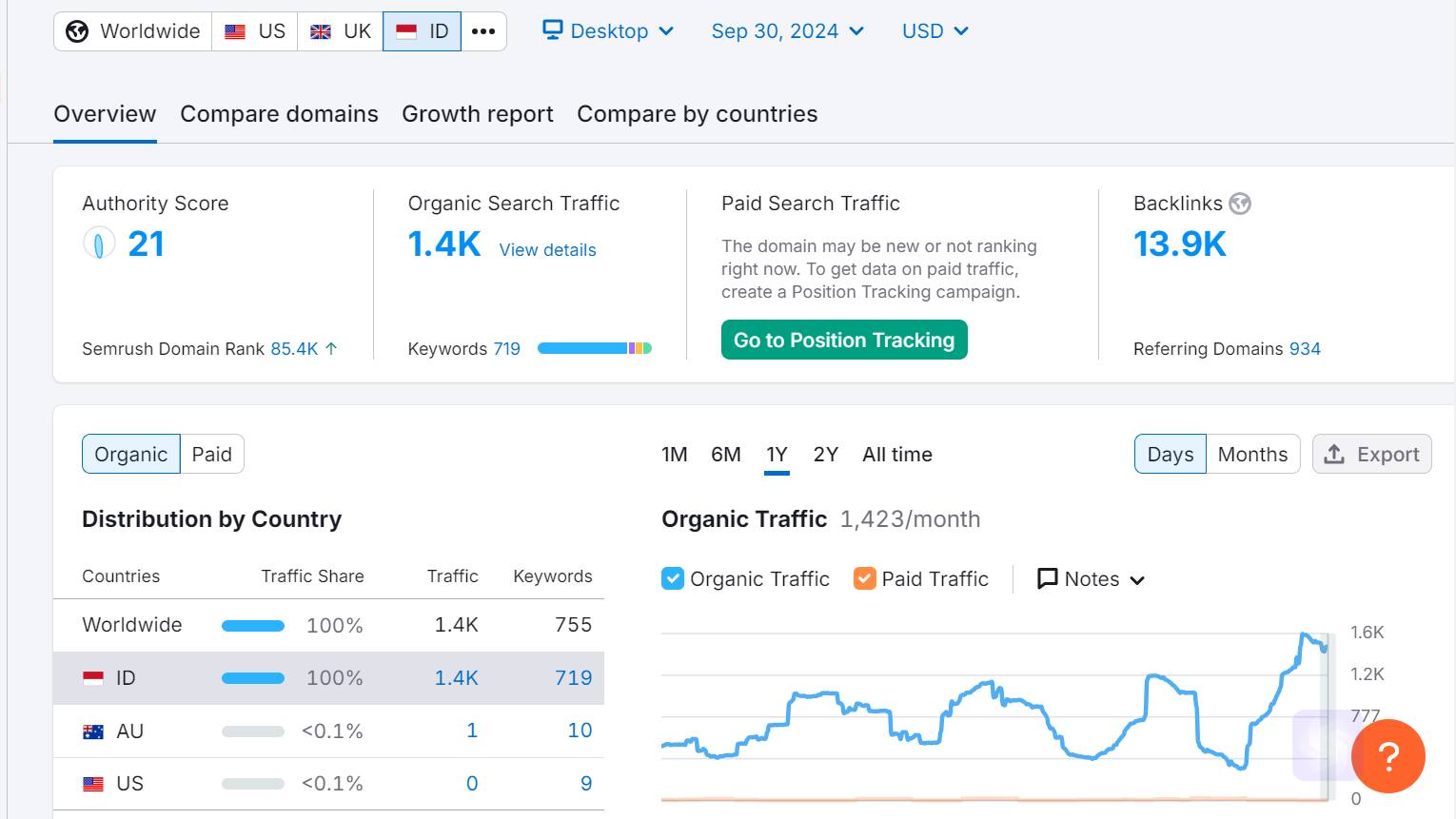 jasa riset keyword jogja terbaik